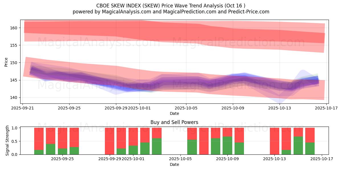 CBOE SKEW INDEX (SKEW) Support and Resistance area (15 Oct) CBOE SKEW INDEX (SKEW) Support and Resistance area (15 Oct)