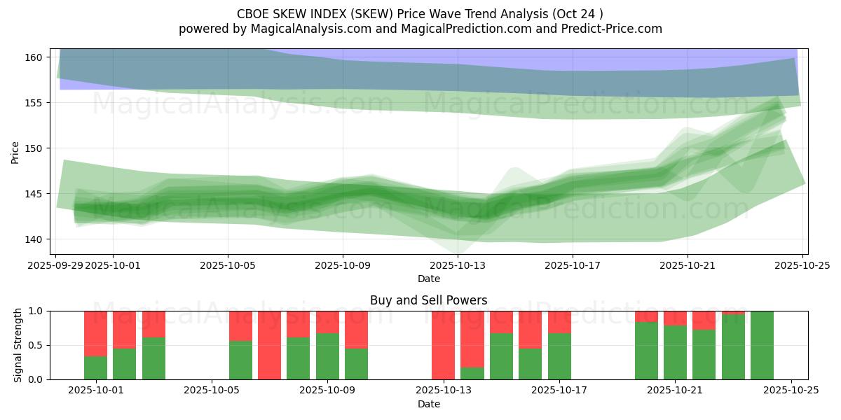 INDICE DE BIAIS DU CBOE (SKEW) Support and Resistance area (23 Oct)   INDICE DE BIAIS DU CBOE (SKEW) Support and Resistance area (23 Oct)