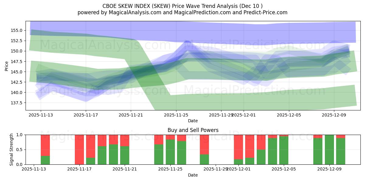  ÍNDICE DE SEGURIDAD CBOE (SKEW) Support and Resistance area (05 Dec) 