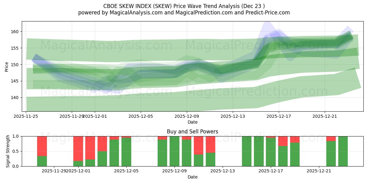  CBOE EĞİK ENDEKSİ (SKEW) Support and Resistance area (22 Dec) 