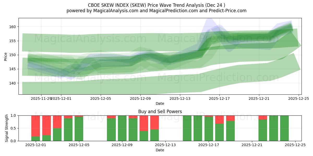  CBOE スキュー指数 (SKEW) Support and Resistance area (23 Dec) 