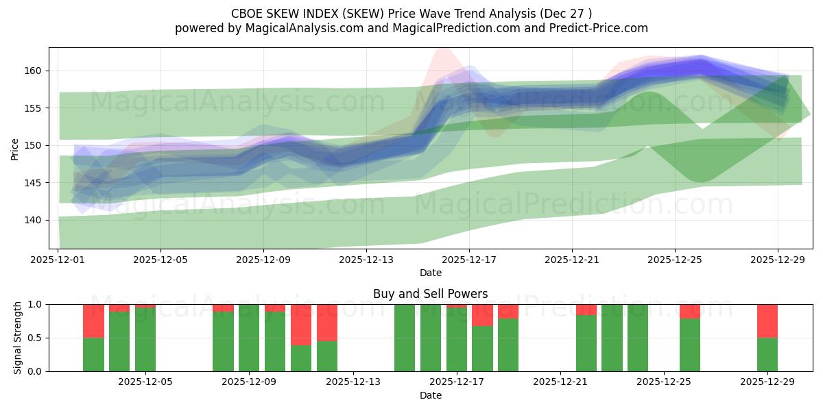  ÍNDICE DE SEGURIDAD CBOE (SKEW) Support and Resistance area (26 Dec) 