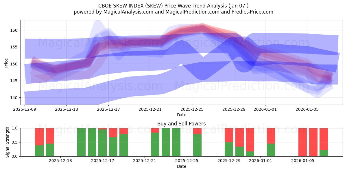  CBOE SKEW INDEX (SKEW) Support and Resistance area (06 Jan) 