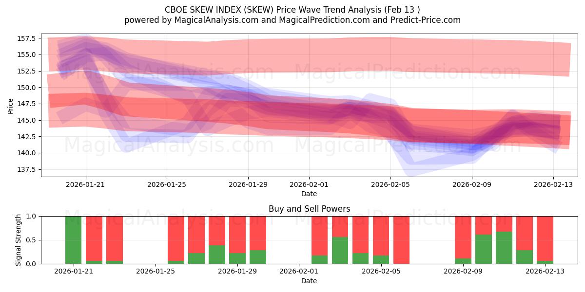  CBOE SKEW INDEX (SKEW) Support and Resistance area (12 Feb) 