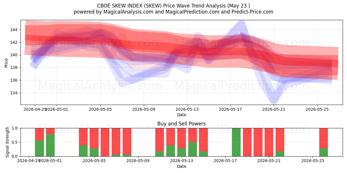  CBOE SKEW INDEKSI (SKEW) Support and Resistance area (21 May) 