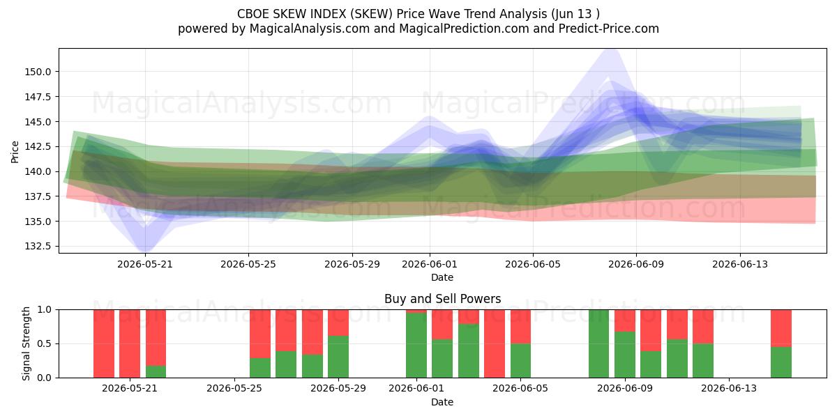 ÍNDICE DE SEGURIDAD CBOE (SKEW) Support and Resistance area (12 Jun) 