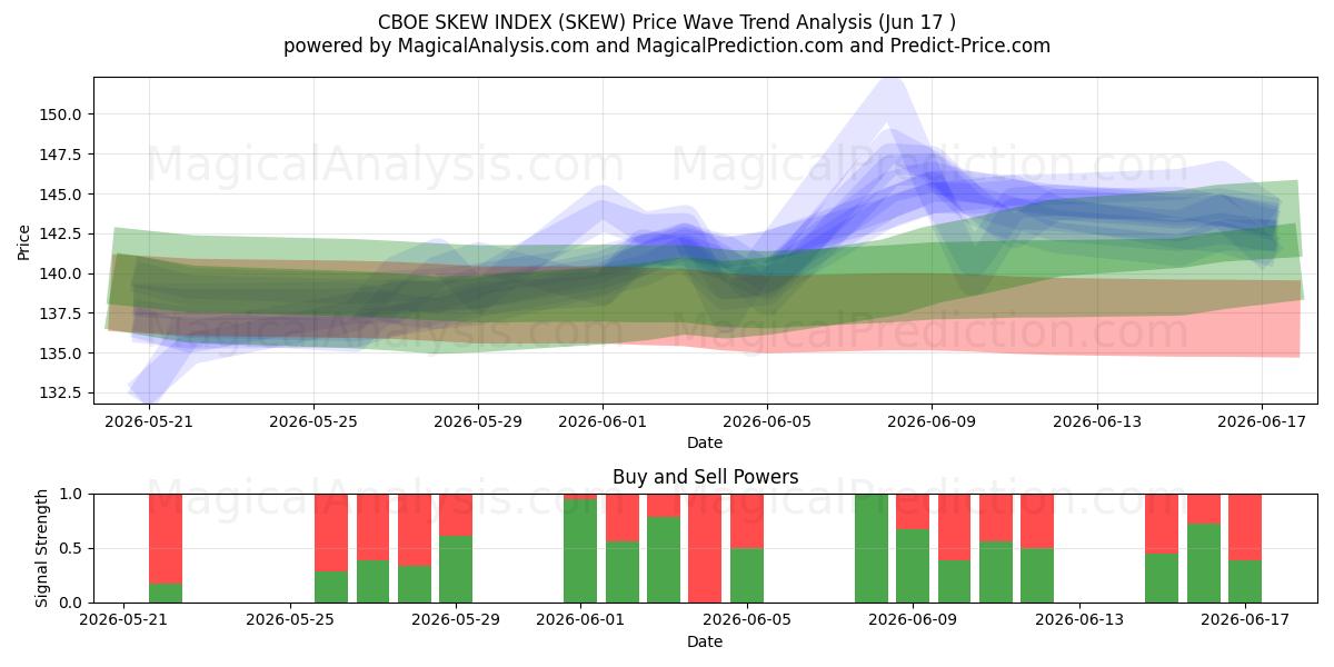  CBOE SKEW INDEX (SKEW) Support and Resistance area (15 Jun) 