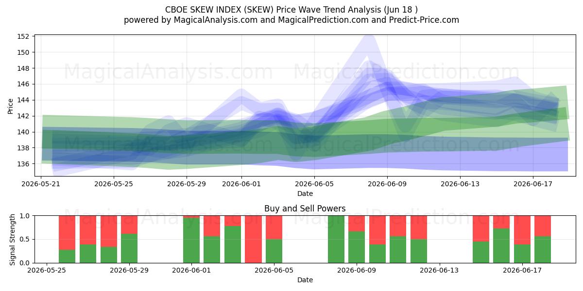  CBOE スキュー指数 (SKEW) Support and Resistance area (16 Jun) 