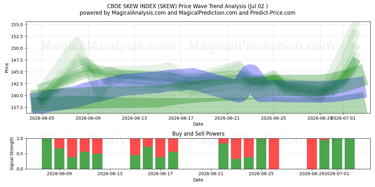  ÍNDICE DE INCLINAÇÃO CBOE (SKEW) Support and Resistance area (01 Jul) 