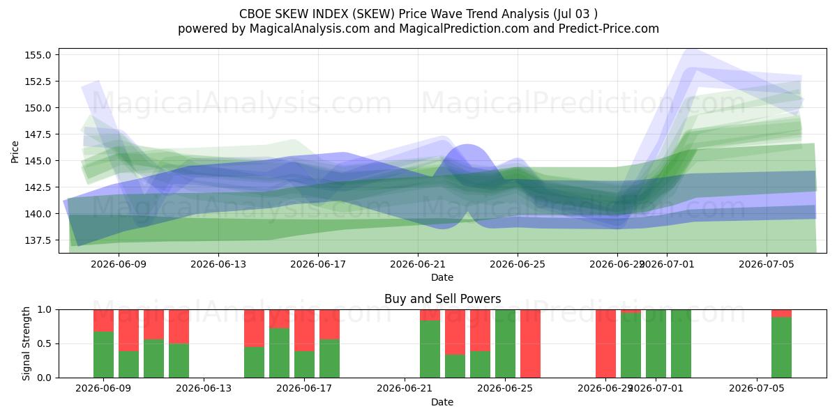  INDICE DI OSCILLAZIONE CBOE (SKEW) Support and Resistance area (02 Jul) 