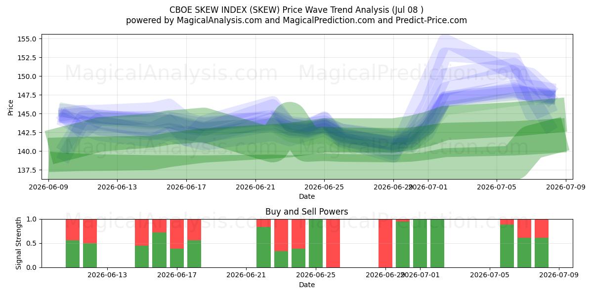  CBOE スキュー指数 (SKEW) Support and Resistance area (07 Jul) 