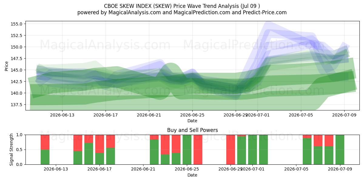  CBOE EĞİK ENDEKSİ (SKEW) Support and Resistance area (08 Jul) 