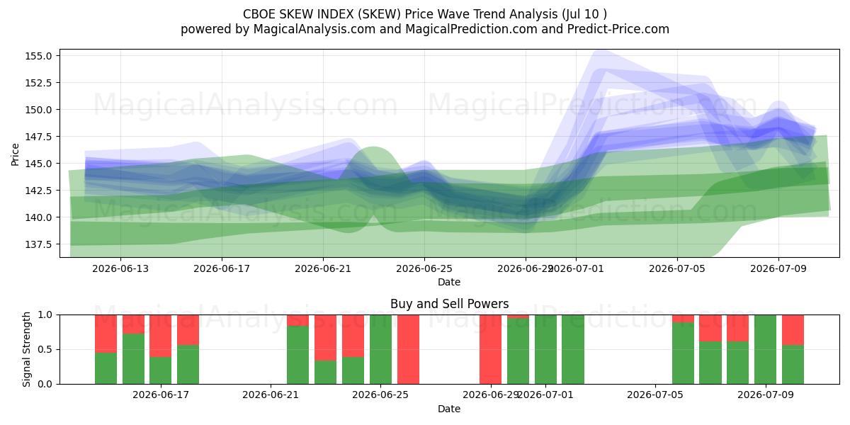  CBOE SKEW INDEX (SKEW) Support and Resistance area (09 Jul) 