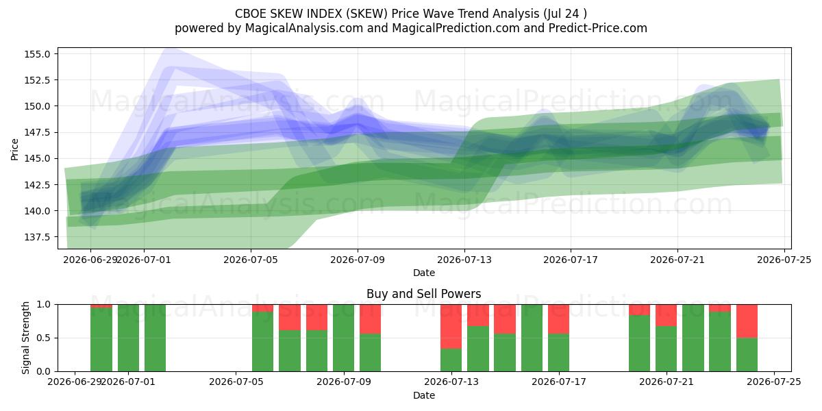  ÍNDICE DE INCLINAÇÃO CBOE (SKEW) Support and Resistance area (23 Jul) 