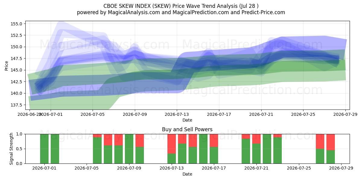  CBOE スキュー指数 (SKEW) Support and Resistance area (27 Jul) 