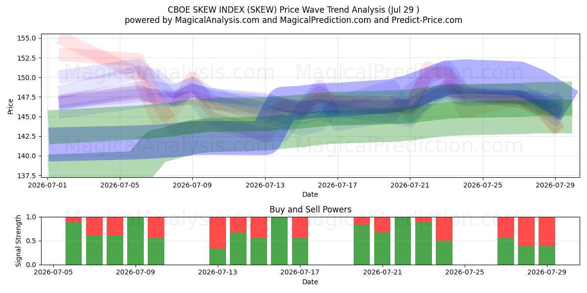  CBOE EĞİK ENDEKSİ (SKEW) Support and Resistance area (28 Jul) 