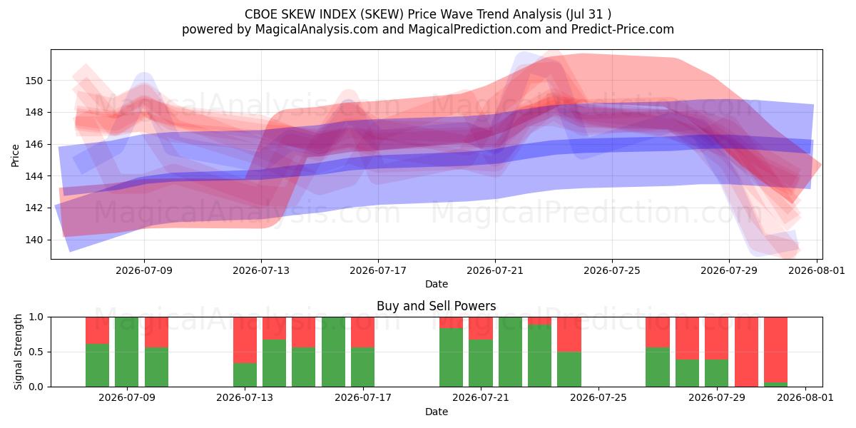  CBOE SKEW INDEX (SKEW) Support and Resistance area (30 Jul) 