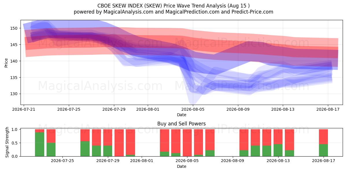  INDICE DE BIAIS DU CBOE (SKEW) Support and Resistance area (14 Aug) 