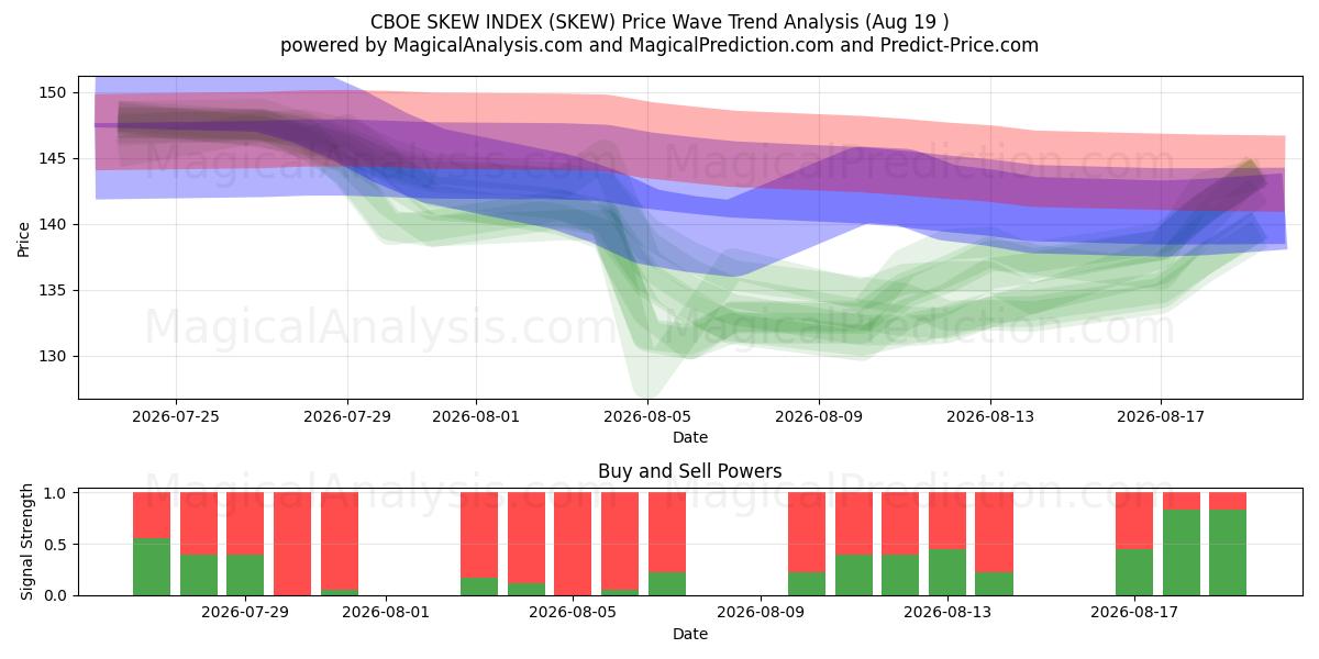  CBOE スキュー指数 (SKEW) Support and Resistance area (17 Aug) 