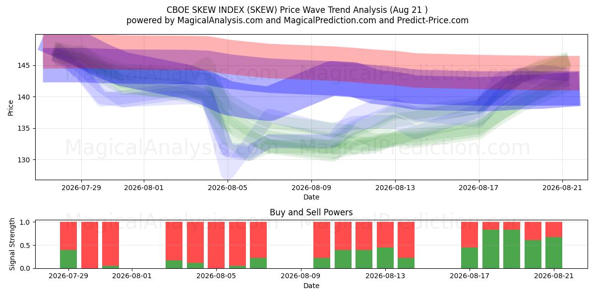  ИНДЕКС СКОРОСТИ CBOE (SKEW) Support and Resistance area (19 Aug) 