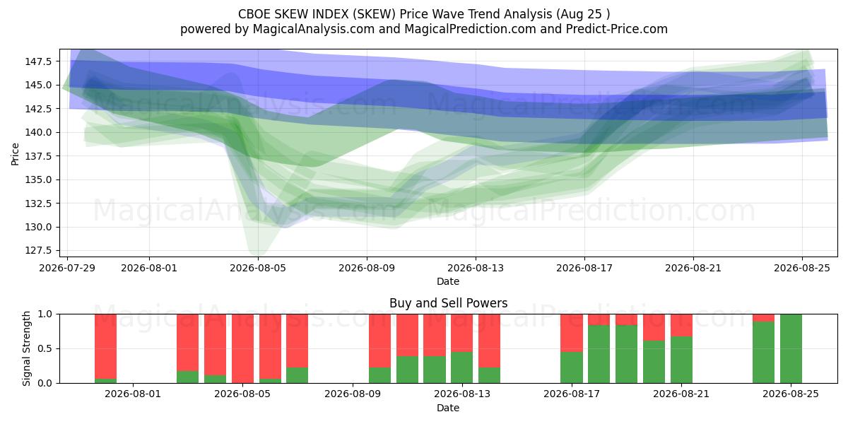  CBOE SKEW INDEX (SKEW) Support and Resistance area (24 Aug) 