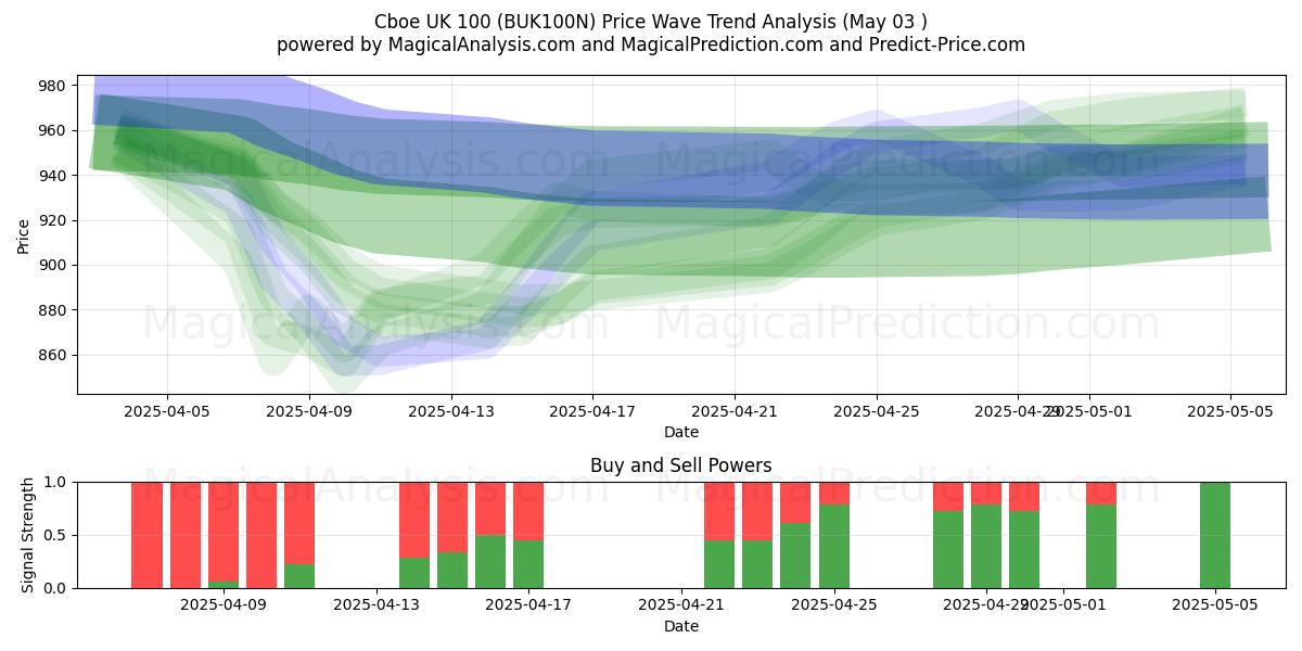  Cboe UK 100 (BUK100N) Support and Resistance area (03 May) 