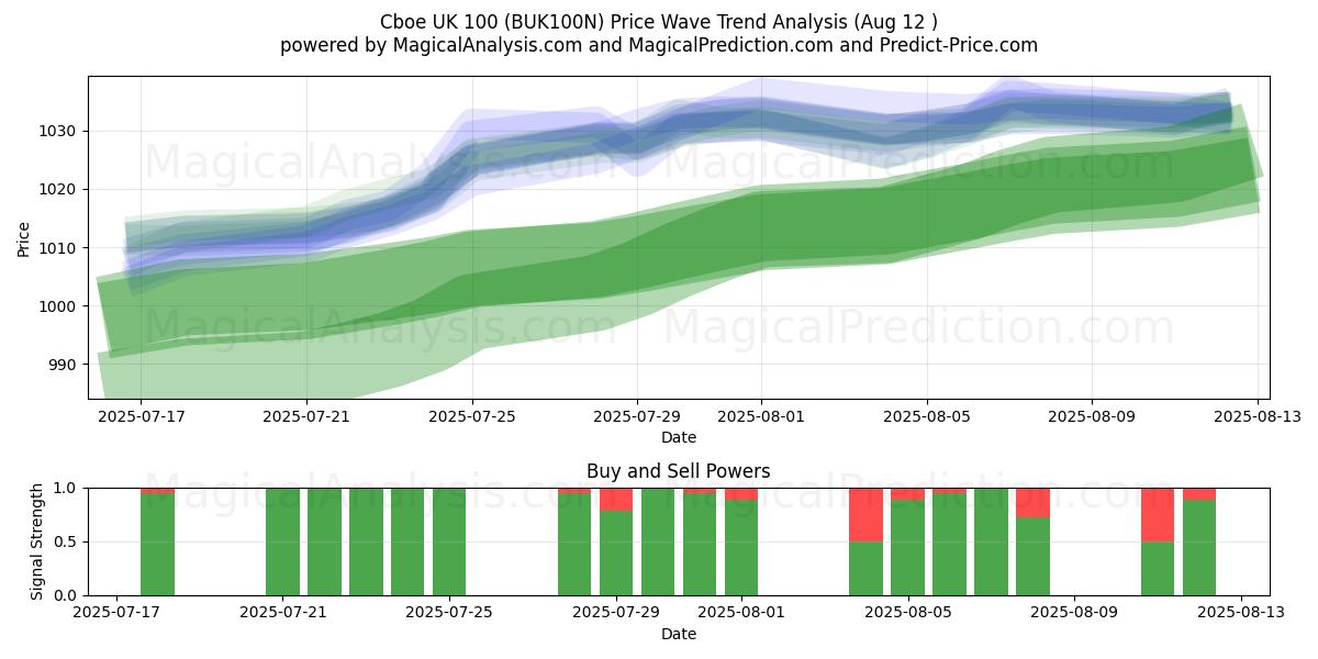  Cboe Royaume-Uni 100 (BUK100N) Support and Resistance area (11 Aug) 