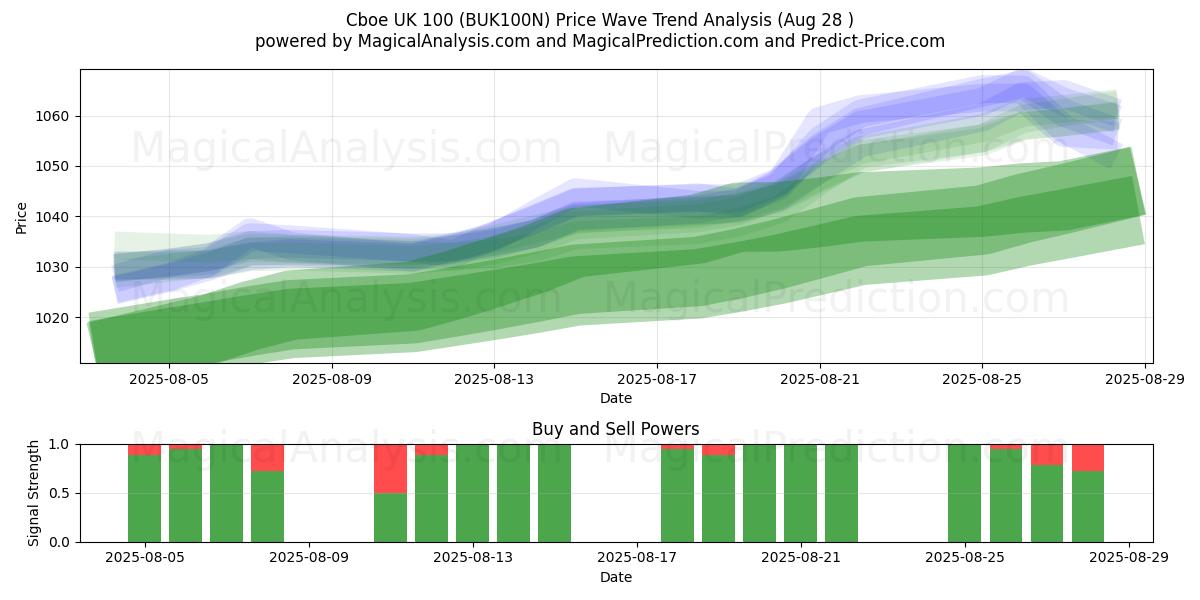  Cboe UK 100 (BUK100N) Support and Resistance area (27 Aug) 