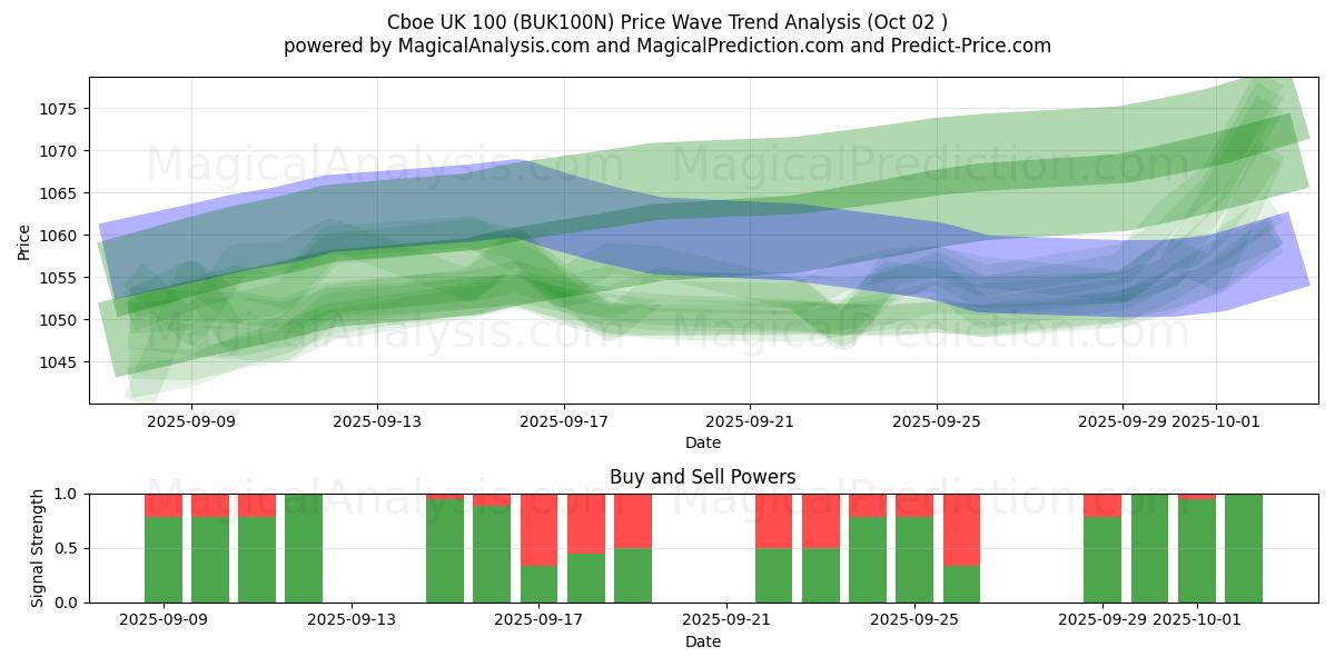  Cboe 영국 100 (BUK100N) Support and Resistance area (01 Oct) 