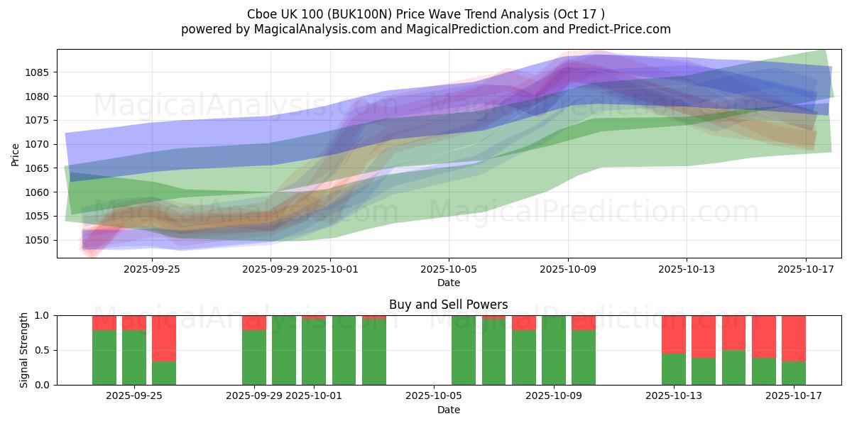 Cboe UK 100 (BUK100N) Support and Resistance area (16 Oct) Cboe UK 100 (BUK100N) Support and Resistance area (16 Oct)
