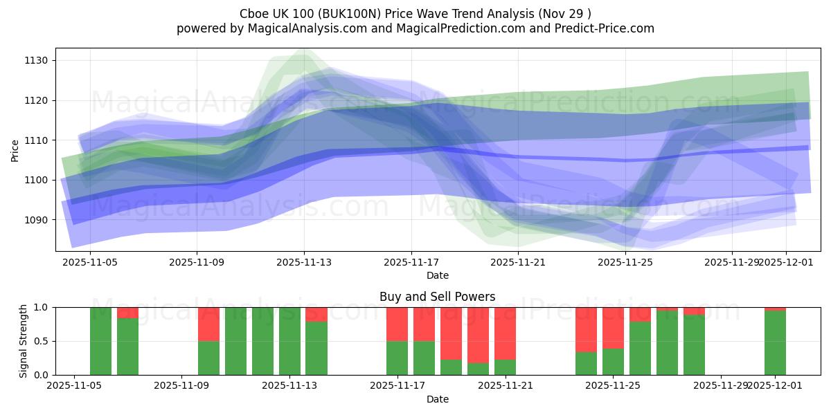  Cboe UK 100 (BUK100N) Support and Resistance area (28 Nov) 