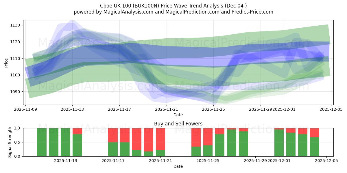  कॉबो यूके 100 (BUK100N) Support and Resistance area (03 Dec) 