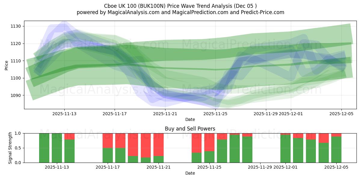  Cboe UK 100 (BUK100N) Support and Resistance area (04 Dec) 