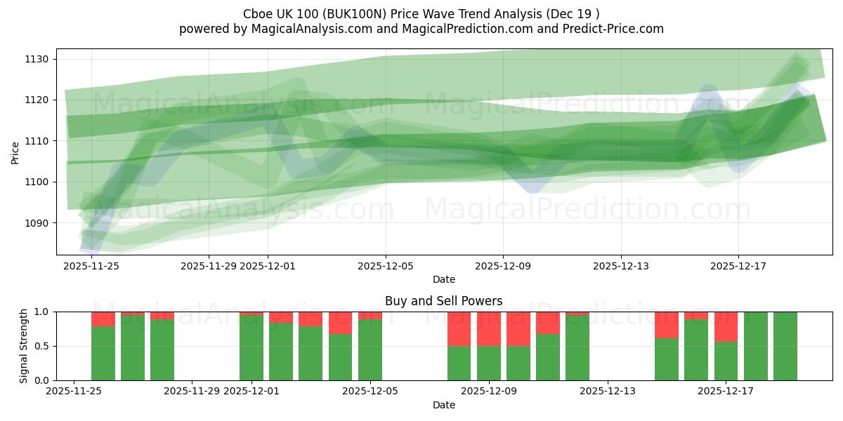  Cboe UK 100 (BUK100N) Support and Resistance area (18 Dec) 