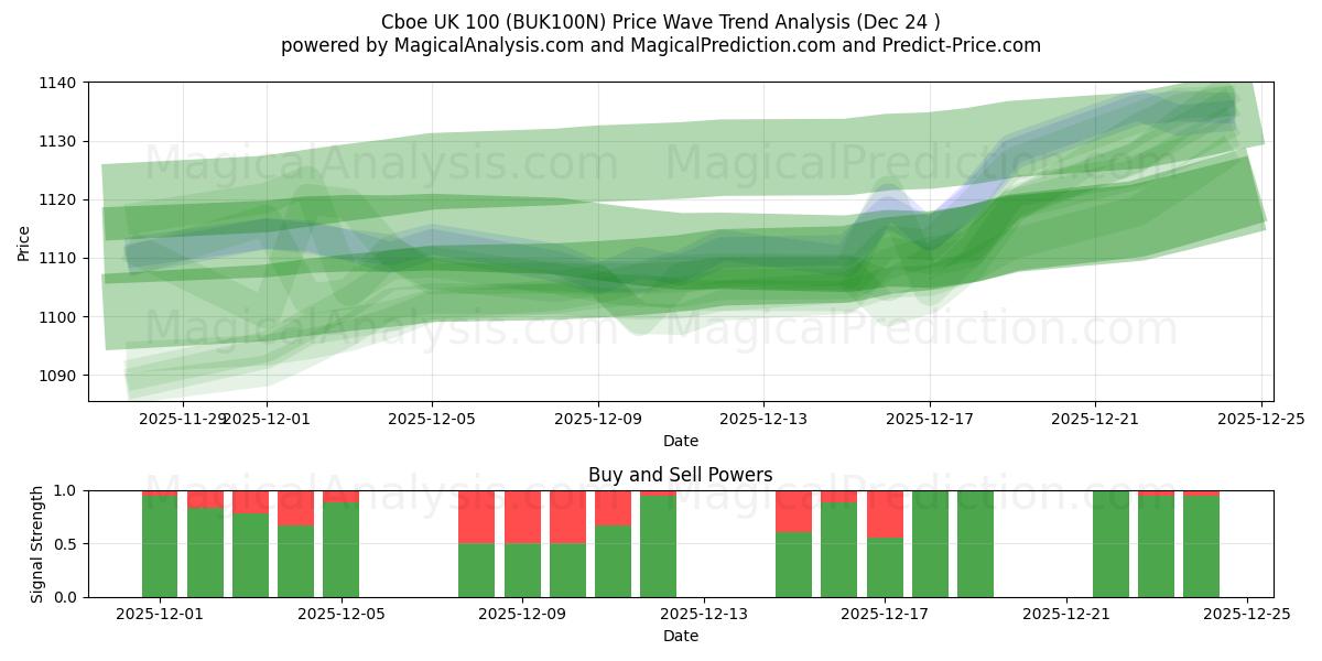  कॉबो यूके 100 (BUK100N) Support and Resistance area (23 Dec) 
