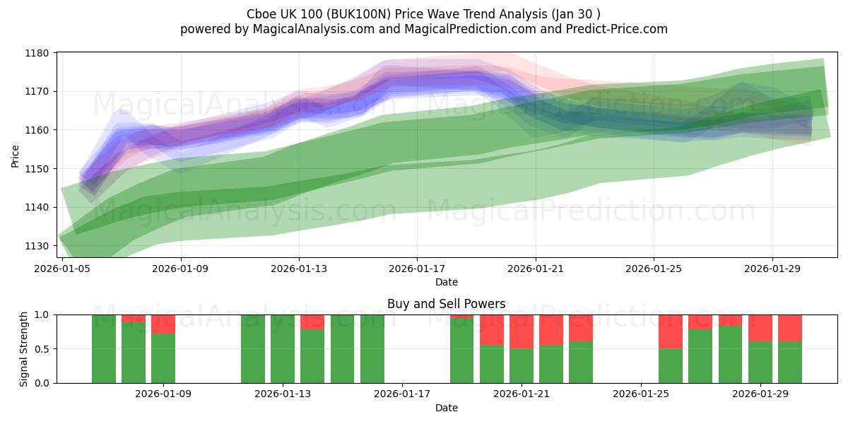  Cboe UK 100 (BUK100N) Support and Resistance area (29 Jan) 