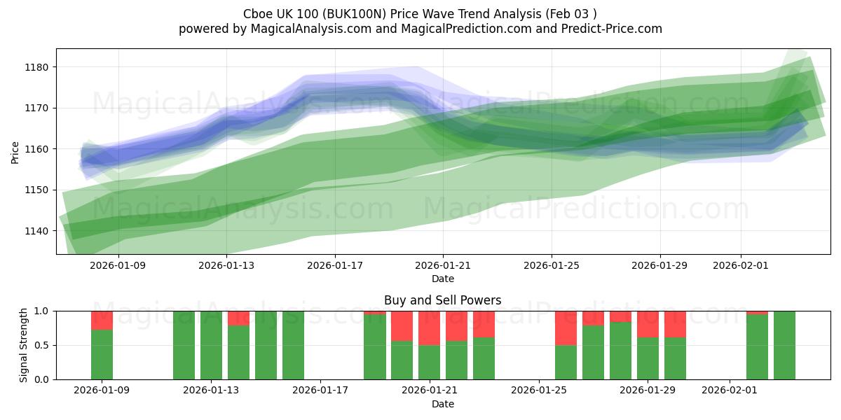  Cboe UK 100 (BUK100N) Support and Resistance area (02 Feb) 