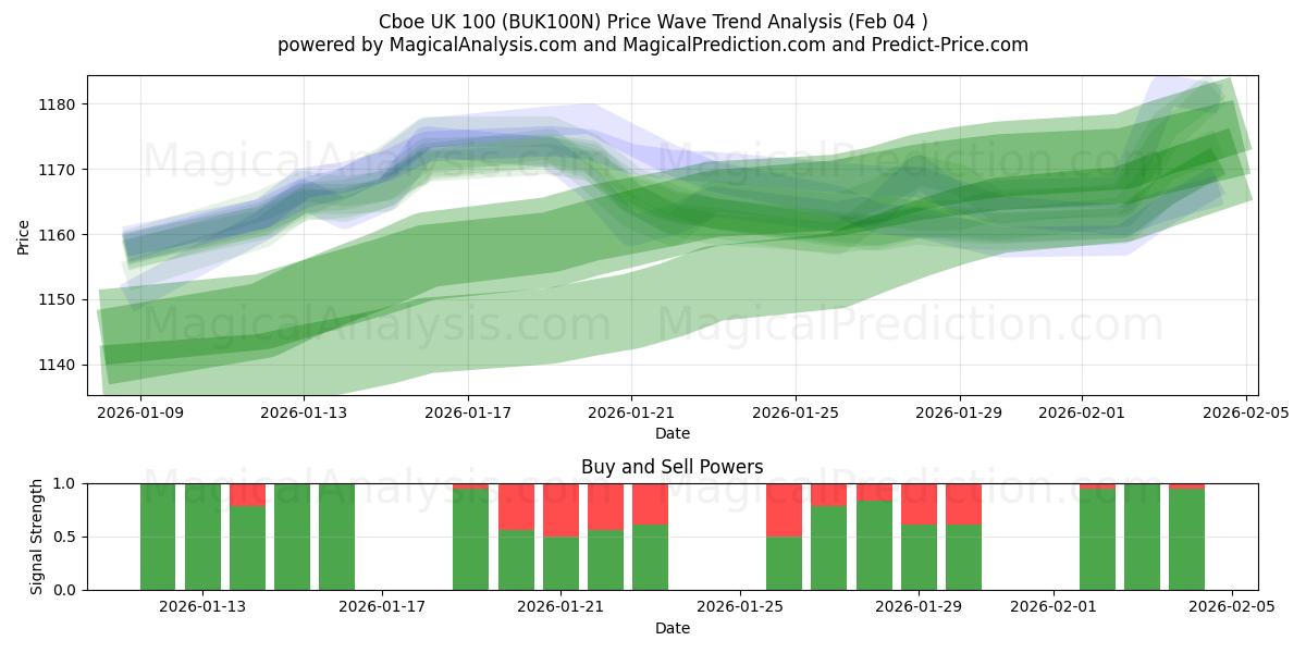  Cboe 영국 100 (BUK100N) Support and Resistance area (03 Feb) 