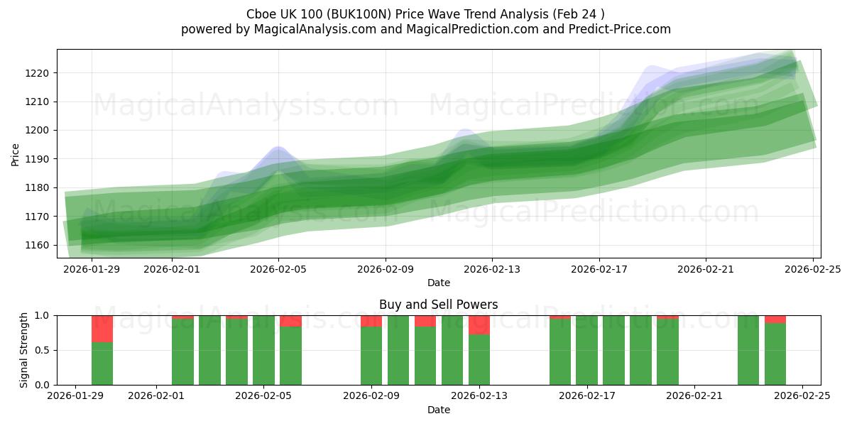  Cboe UK 100 (BUK100N) Support and Resistance area (23 Feb) 