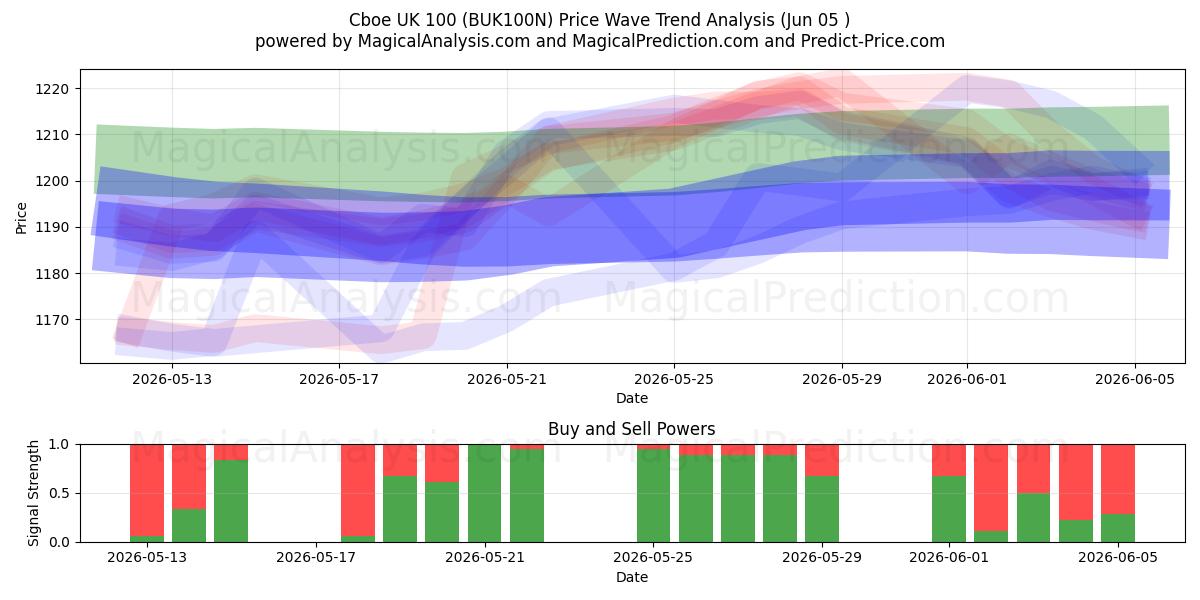  Cboe UK 100 (BUK100N) Support and Resistance area (03 Jun) 