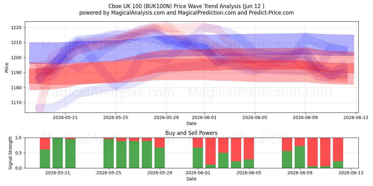  Cboe Reino Unido 100 (BUK100N) Support and Resistance area (09 Jun) 