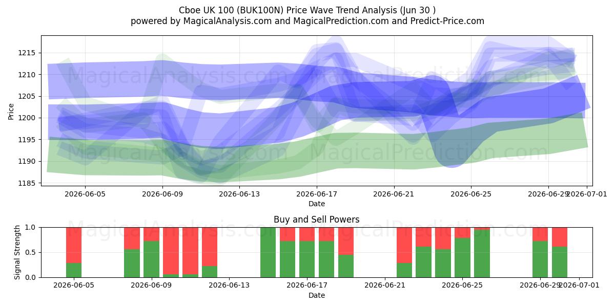  Cboe UK 100 (BUK100N) Support and Resistance area (26 Jun) 