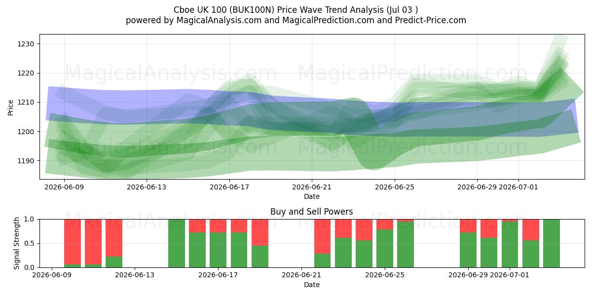  Cboe UK 100 (BUK100N) Support and Resistance area (02 Jul) 