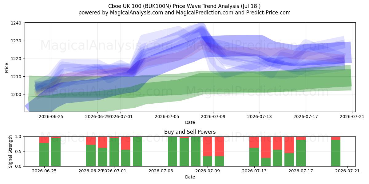  Cboe UK 100 (BUK100N) Support and Resistance area (17 Jul) 