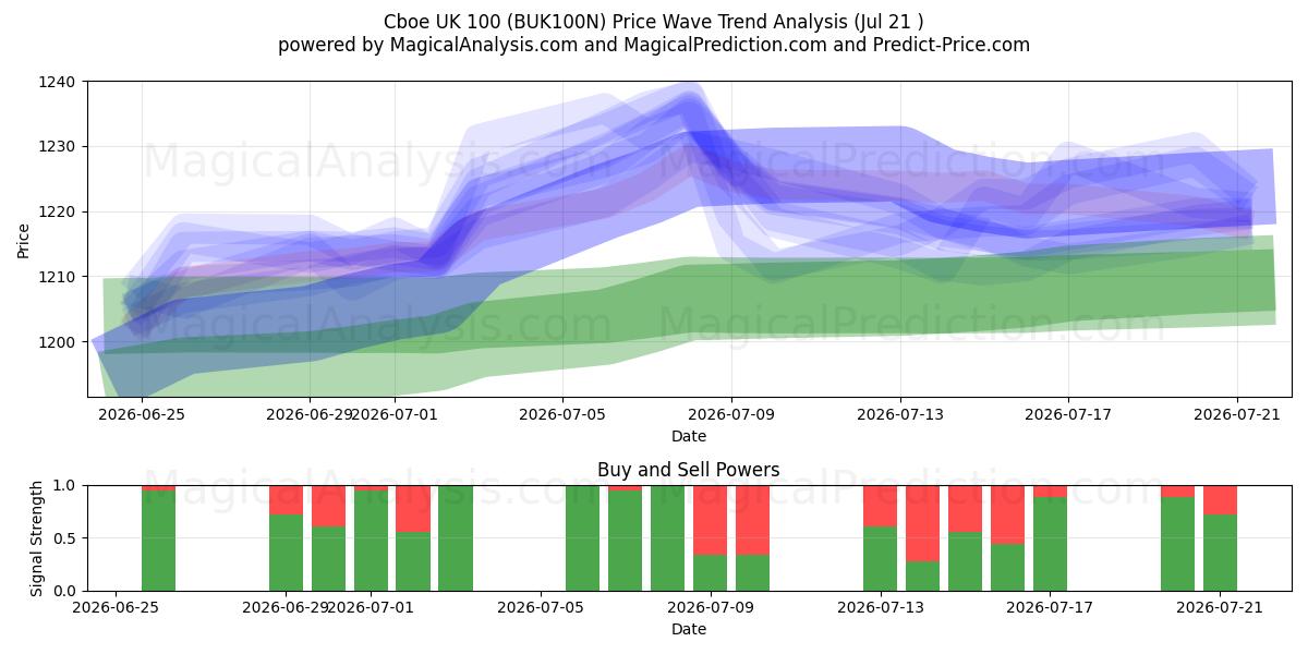  CBOE UK 100 (BUK100N) Support and Resistance area (20 Jul) 