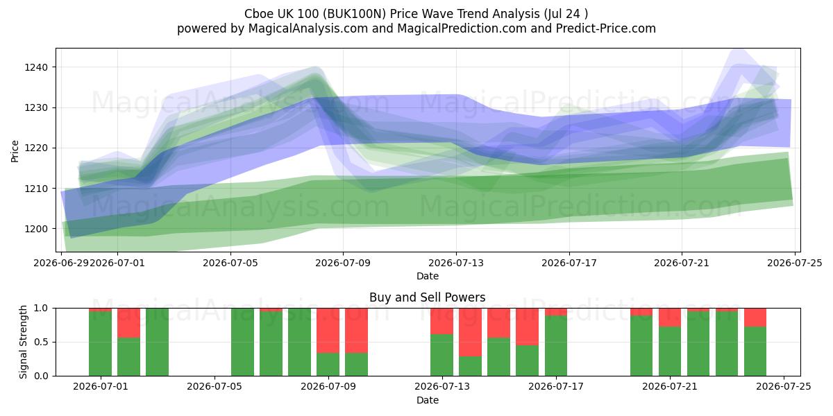  CBOE Великобритания 100 (BUK100N) Support and Resistance area (22 Jul) 