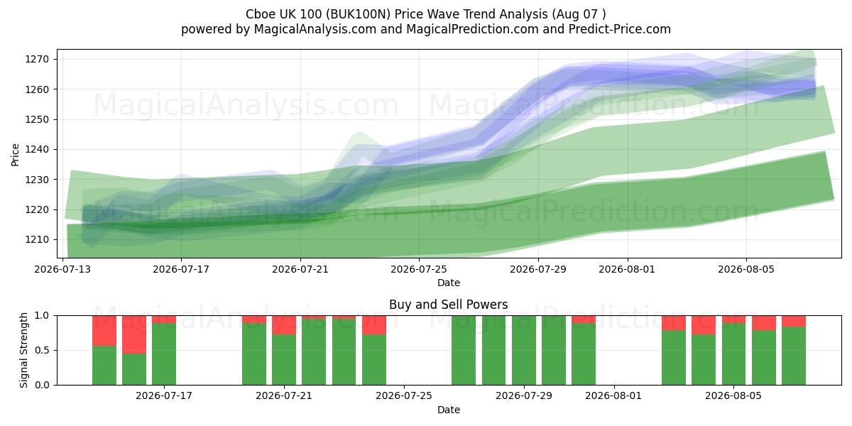  Cboe UK 100 (BUK100N) Support and Resistance area (06 Aug) 