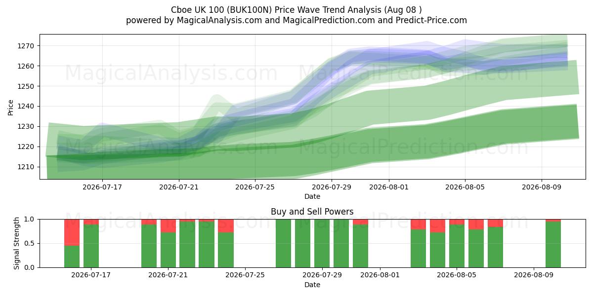  CBOE UK 100 (BUK100N) Support and Resistance area (07 Aug) 