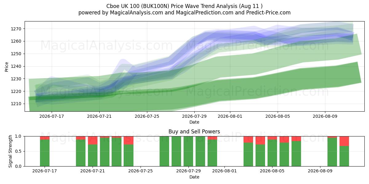  Cboe UK 100 (BUK100N) Support and Resistance area (10 Aug) 