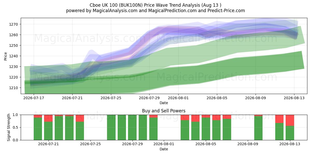 CBOE Великобритания 100 (BUK100N) Support and Resistance area (12 Aug) 